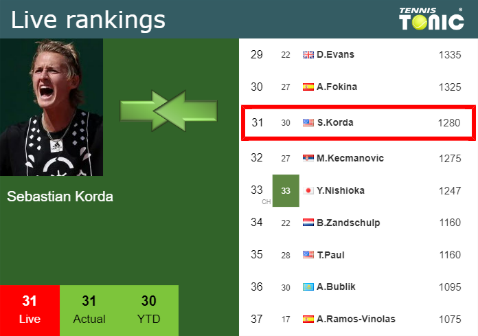 LIVE RANKINGS. Korda's rankings before fighting against Watanuki at the ...