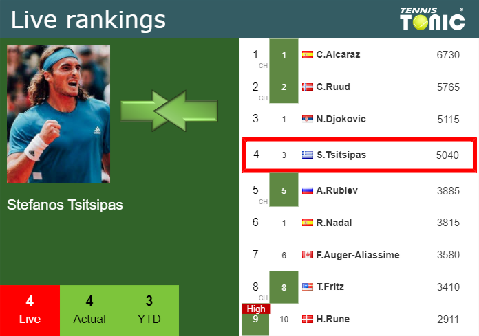 Tuesday Live Ranking Stefanos Tsitsipas Fg2yxu9h Tuesday Live Ranking Stefanos Tsitsipas