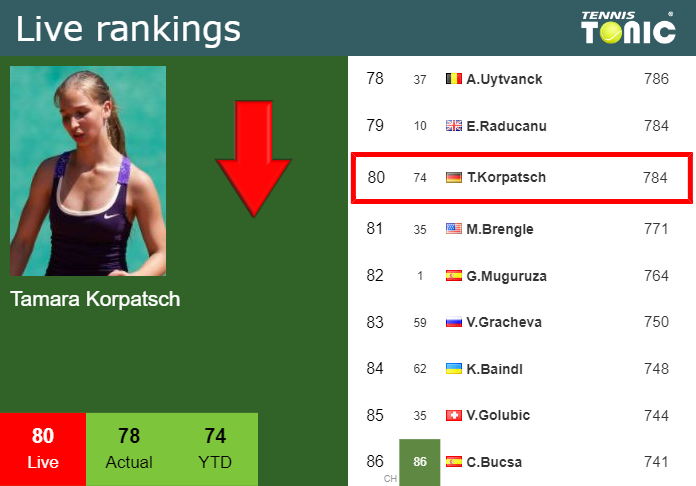 Tuesday Live Ranking Tamara Korpatsch Pvadmyzw Tuesday Live Ranking Tamara Korpatsch