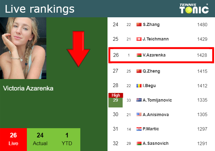 Tuesday Live Ranking Victoria Azarenka