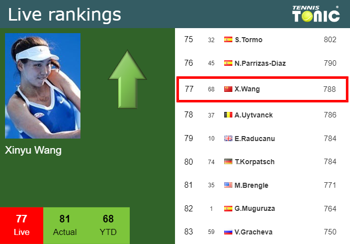 Tuesday Live Ranking Xinyu Wang