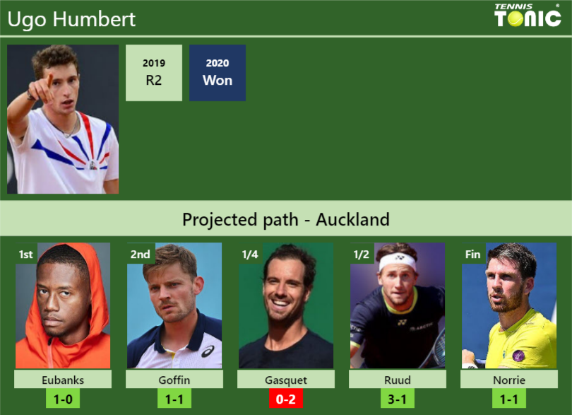 AUCKLAND DRAW. Ugo Humbert's Prediction With Eubanks Next. H2H And ...