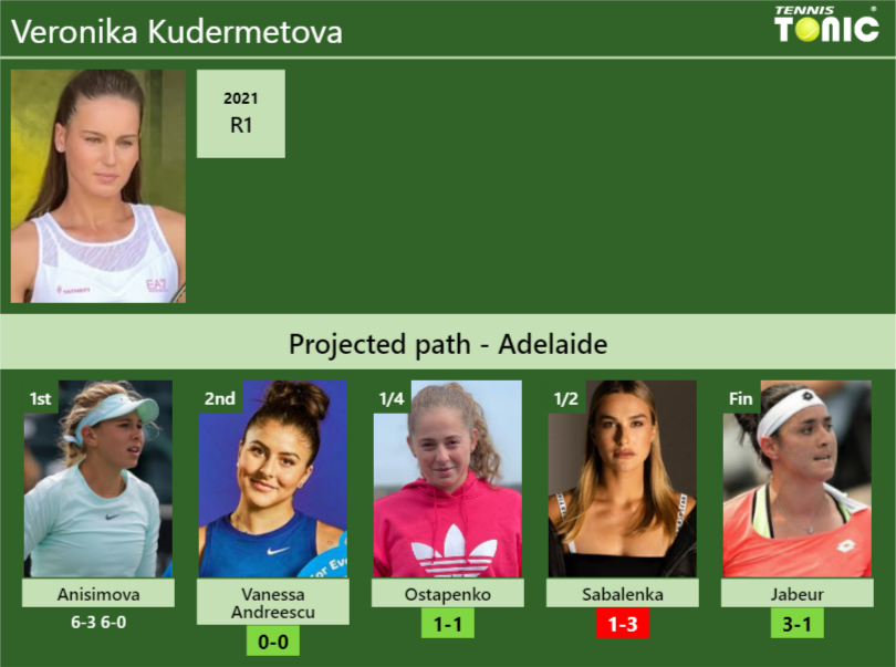 [UPDATED R2]. Prediction, H2H of Veronika Kudermetova's draw vs Vanessa ...