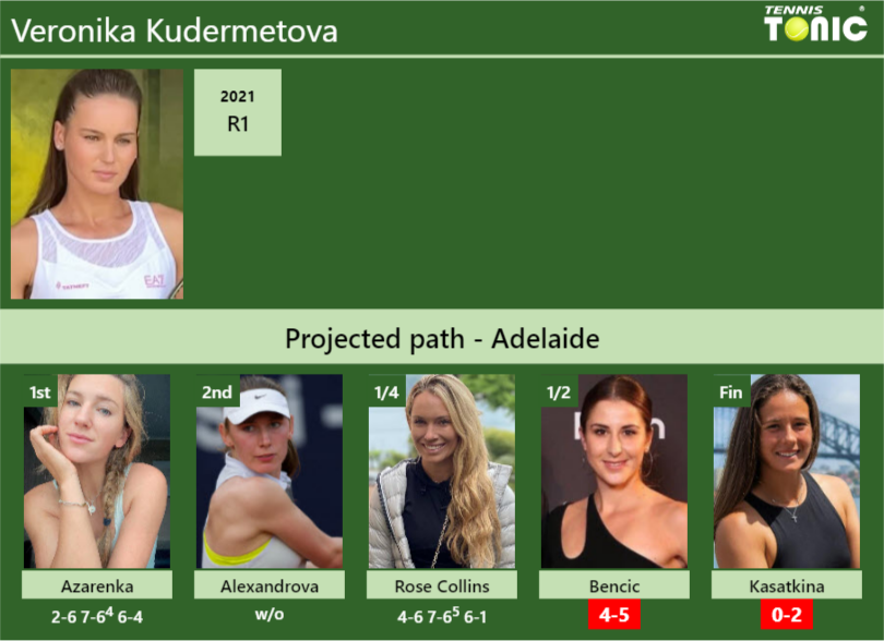 [UPDATED SF]. Prediction, H2H of Veronika Kudermetova's draw vs Bencic ...