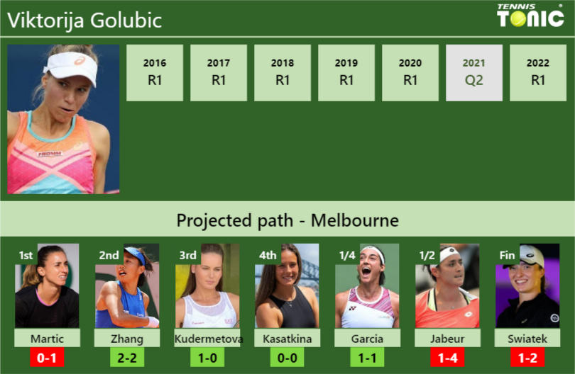 AUSTRALIAN OPEN DRAW. Viktorija Golubic's prediction with Martic next
