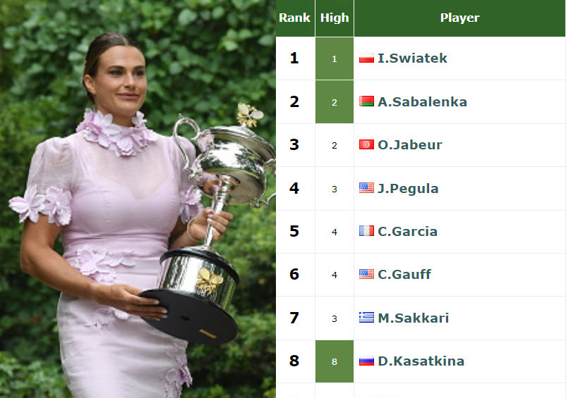 WTA RANKINGS. Aryna Sabalenka no.2, Elena Rybakina no.10 with Iga