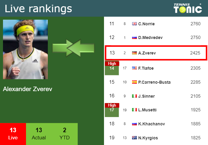 LIVE RANKINGS. Jarry betters his ranking prior to taking on Zverev