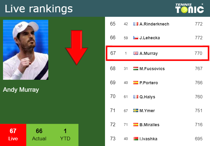 Wednesday Live Ranking Andy Murray 8k0jzyd9 Wednesday Live Ranking Andy Murray
