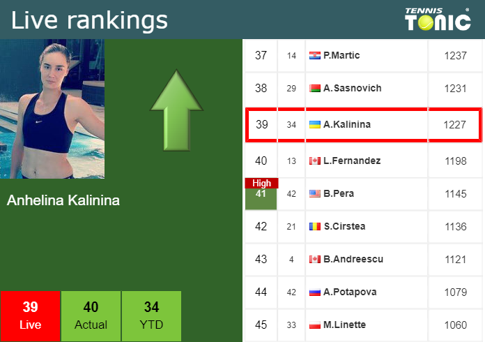 Wednesday Live Ranking Anhelina Kalinina