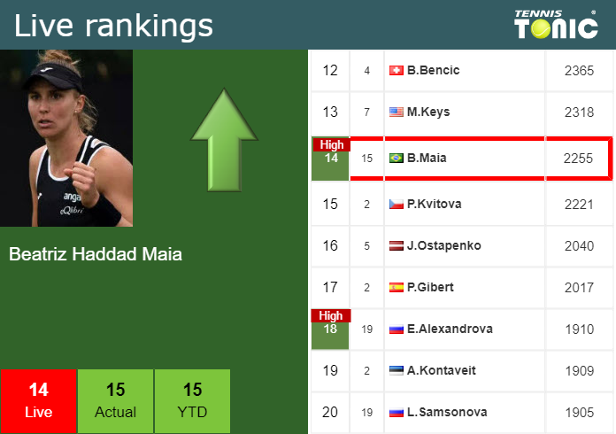 LIVE RANKINGS. Haddad Maia Achieves A New Career-high Right Before ...