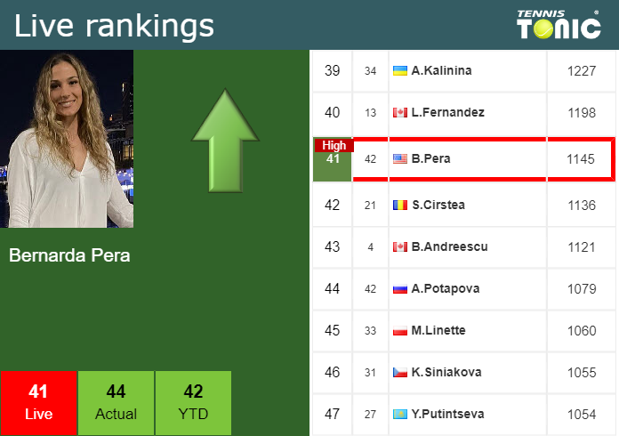 Wednesday Live Ranking Bernarda Pera