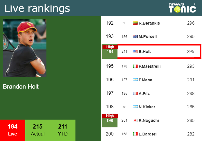 Wednesday Live Ranking Brandon Holt