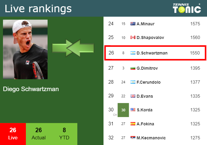Wednesday Live Ranking Diego Schwartzman