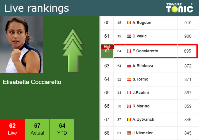 Wednesday Live Ranking Elisabetta Cocciaretto