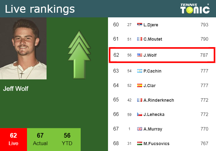 Wednesday Live Ranking Jeff Wolf