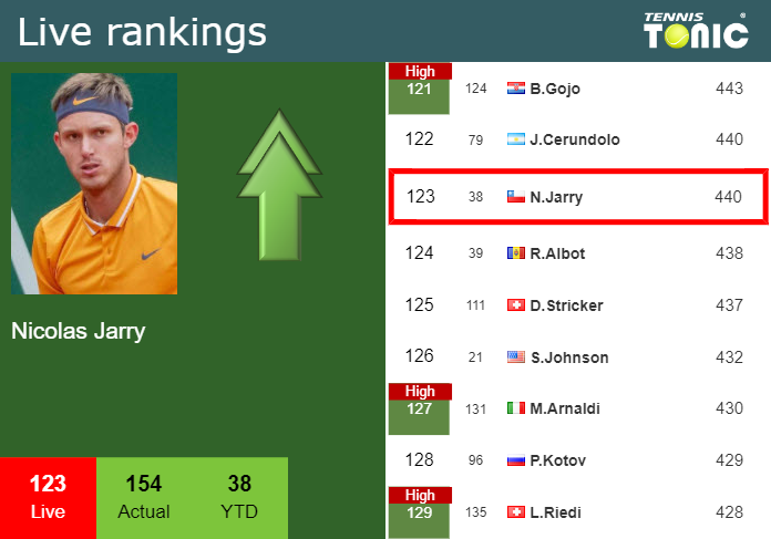 LIVE RANKINGS. Jarry betters his rank just before fighting against ...