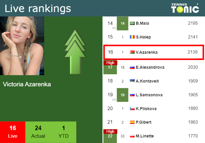 Wednesday Live Ranking Victoria Azarenka Vt2l5plb Wednesday Live Ranking Victoria Azarenka