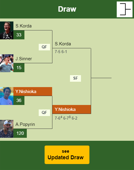 Yoshihito Nishioka Draw info