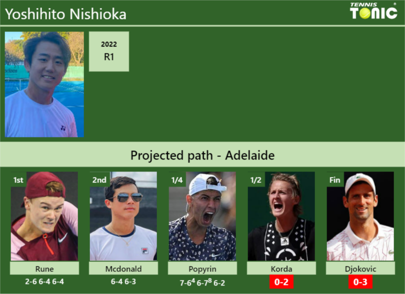 [updated Sf] Prediction H2h Of Yoshihito Nishioka S Draw Vs Korda Djokovic To Win The