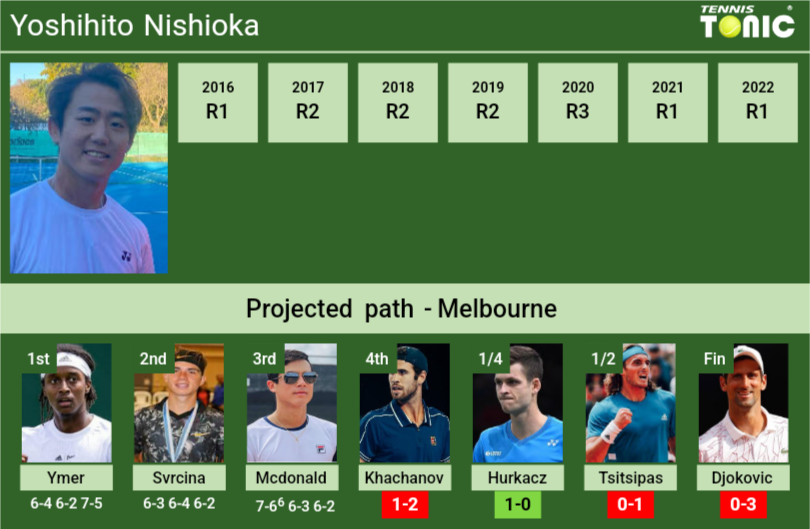 Yoshihito Nishioka Stats Info O0uray8ybp Yoshihito Nishioka Stats info