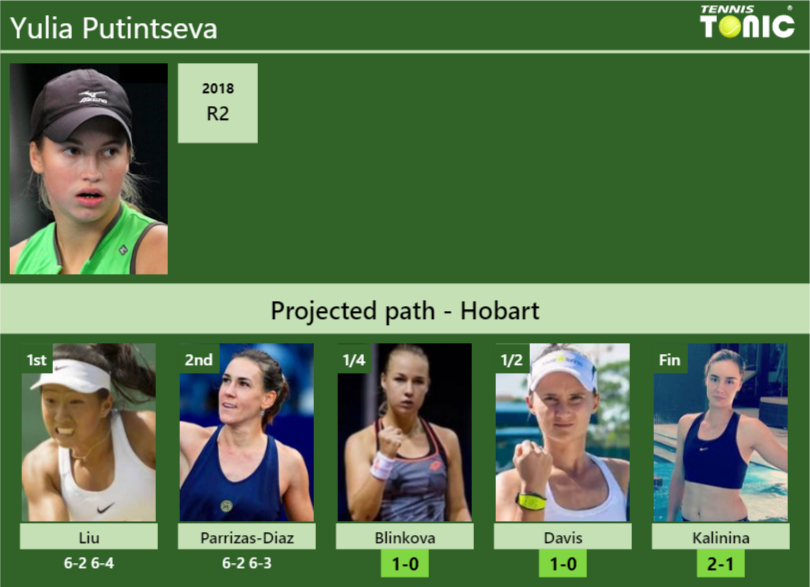 [UPDATED QF]. Prediction, H2H of Yulia Putintseva's draw vs Blinkova ...