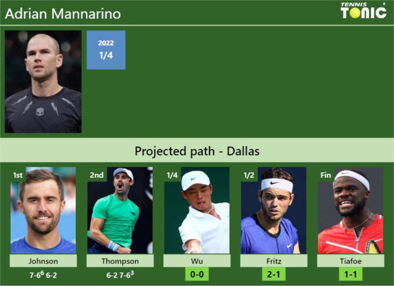 [UPDATED QF]. Prediction, H2H Of Adrian Mannarino's Draw Vs Wu, Fritz ...