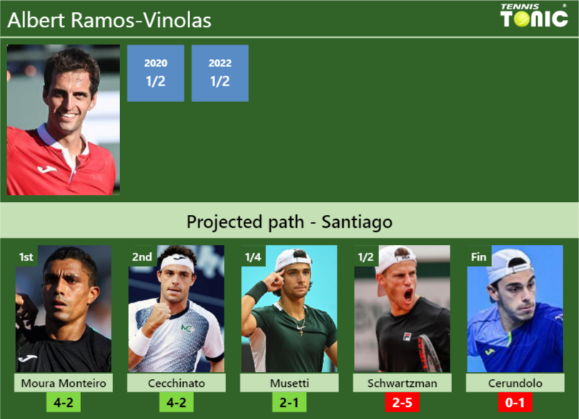 SANTIAGO DRAW. Albert RamosVinolas's prediction with Moura Monteiro