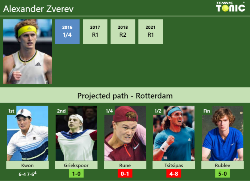 UPDATED SF]. Prediction, H2H of Alexander Zverev's draw vs Rublev