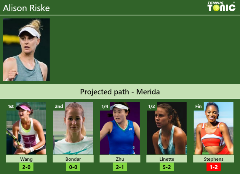 MERIDA DRAW. Alison Riske’s prediction with Wang next. H2H and rankings Alison Riske Stats info