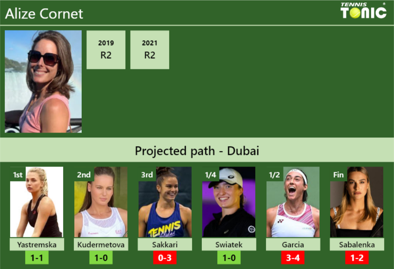 DUBAI DRAW. Alize prediction with Yastremska next. H2H and