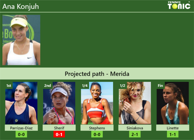 MERIDA DRAW. Ana Konjuh's prediction with Parrizas-Diaz next. H2H and ...