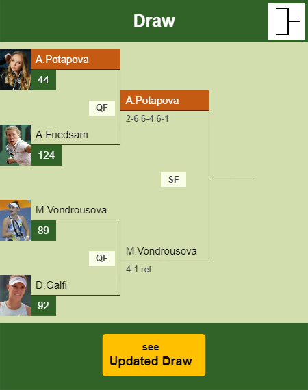 Anastasia Potapova Draw info