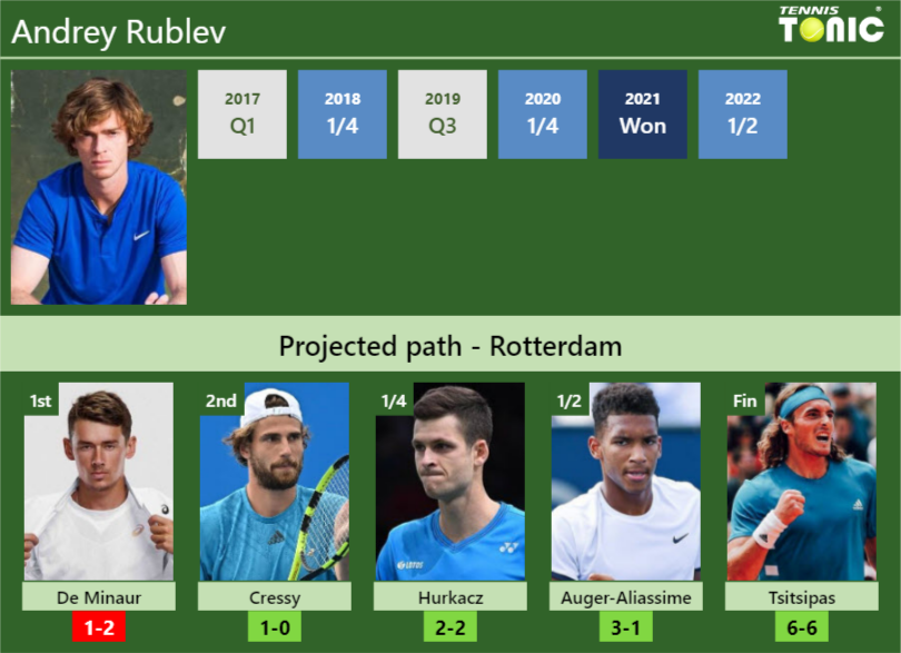 UPDATED QF]. Prediction, H2H of Alex De Minaur's draw vs Rublev