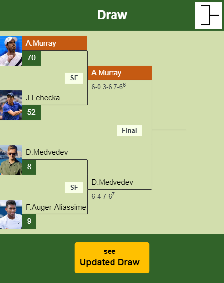 Andy Murray Draw info