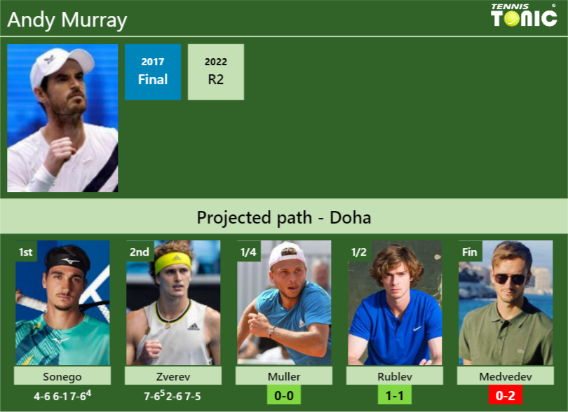 [UPDATED QF]. Prediction, H2H Of Andy Murray's Draw Vs Muller, Rublev ...