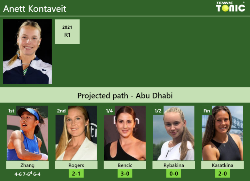 Anett Kontaveit Stats info