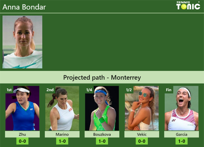 Monterrey Draw Anna Bondars Prediction With Zhu Next H2h And Rankings Tennis Tonic News 5592