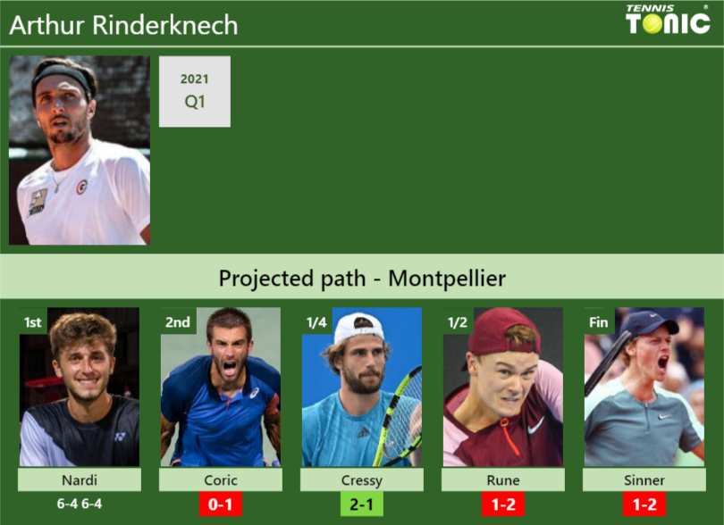 Updated R2 Prediction H2h Of Arthur Rinderknechs Draw Vs Coric Cressy Rune Sinner To Win 0382