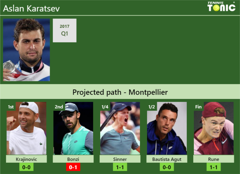 Aslan Karatsev Stats info