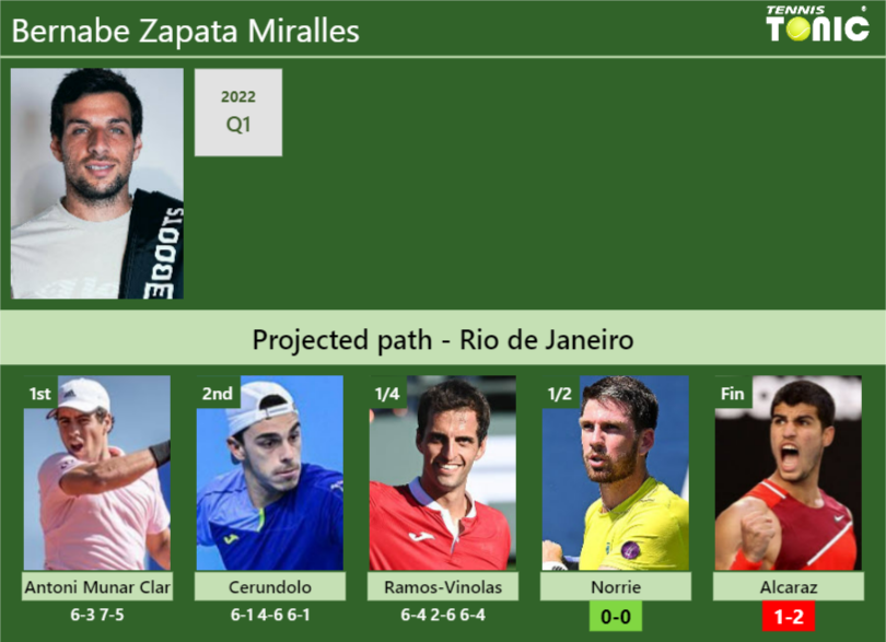 Bernabe Zapata Miralles Stats info
