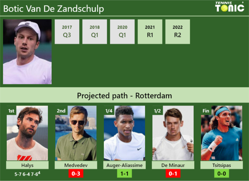 [UPDATED R2]. Prediction, H2H of Botic Van De Zandschulp's draw vs