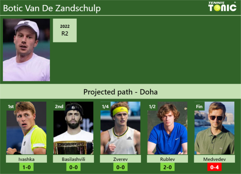 DOHA DRAW. Botic Van De Zandschulp's prediction with Ivashka next. H2H