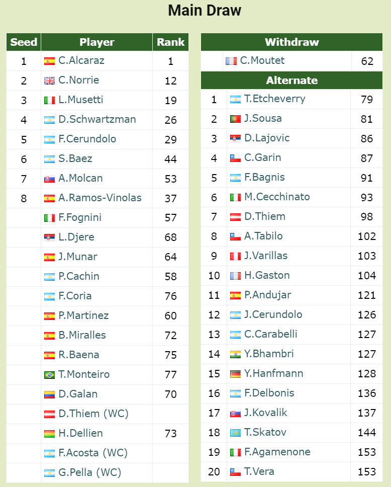 Buones Aires Entry List