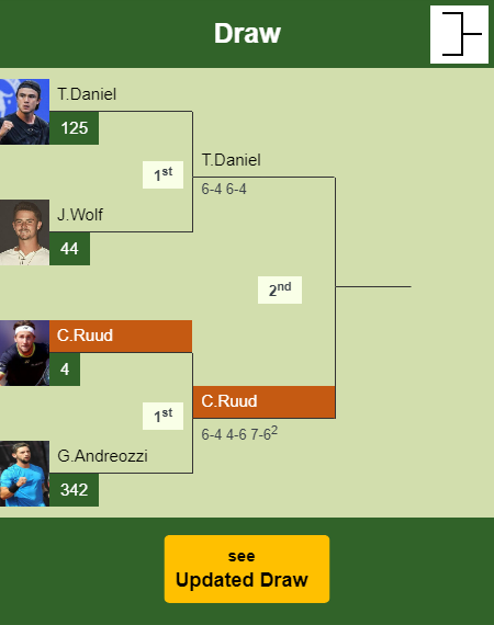 Casper Ruud Draw info