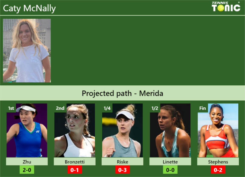 MERIDA DRAW. Caty McNally's prediction with Zhu next. H2H and rankings