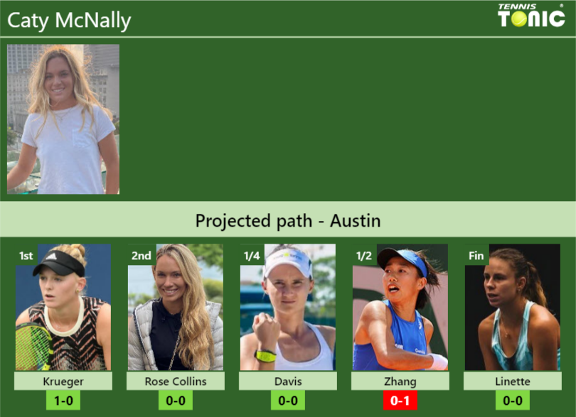 AUSTIN DRAW. Caty McNally's prediction with Krueger next. H2H and