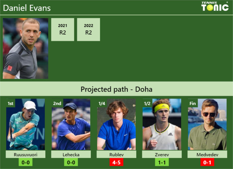 Daniel Evans Stats Info S9gbs3a8mx Daniel Evans Stats info