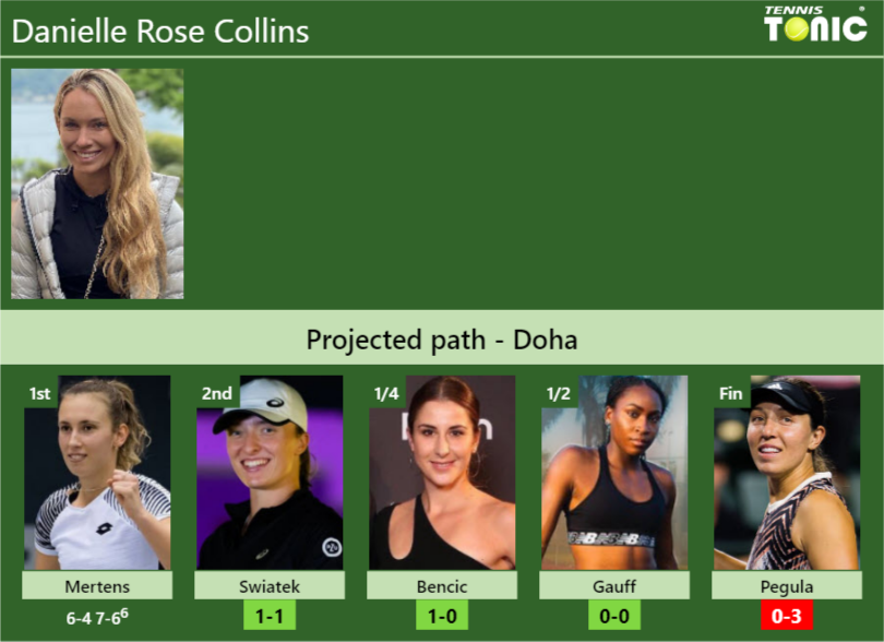 Updated R2 Prediction H2h Of Danielle Rose Collinss Draw Vs Swiatek Bencic Gauff Pegula 9785