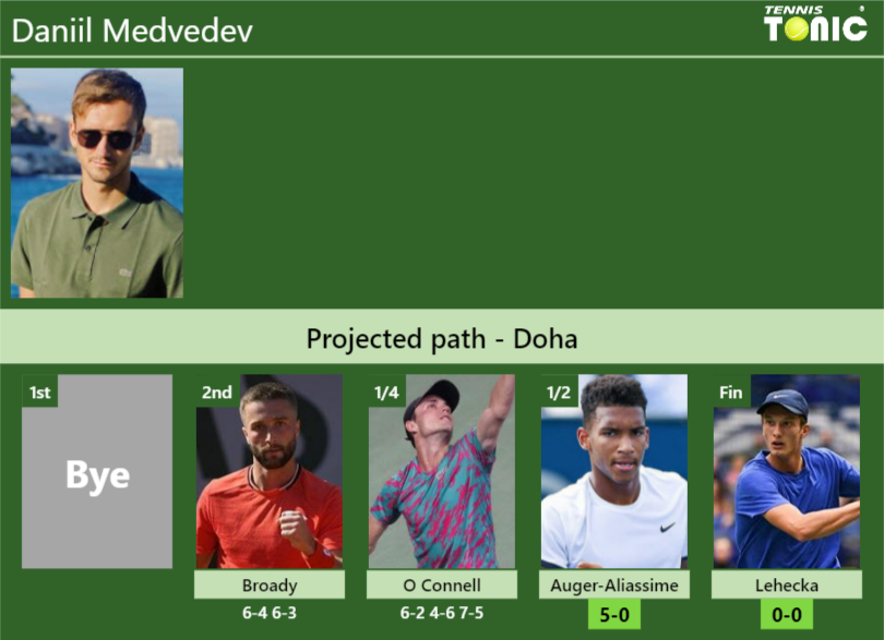 [UPDATED SF]. Prediction, H2H Of Daniil Medvedev's Draw Vs Auger ...