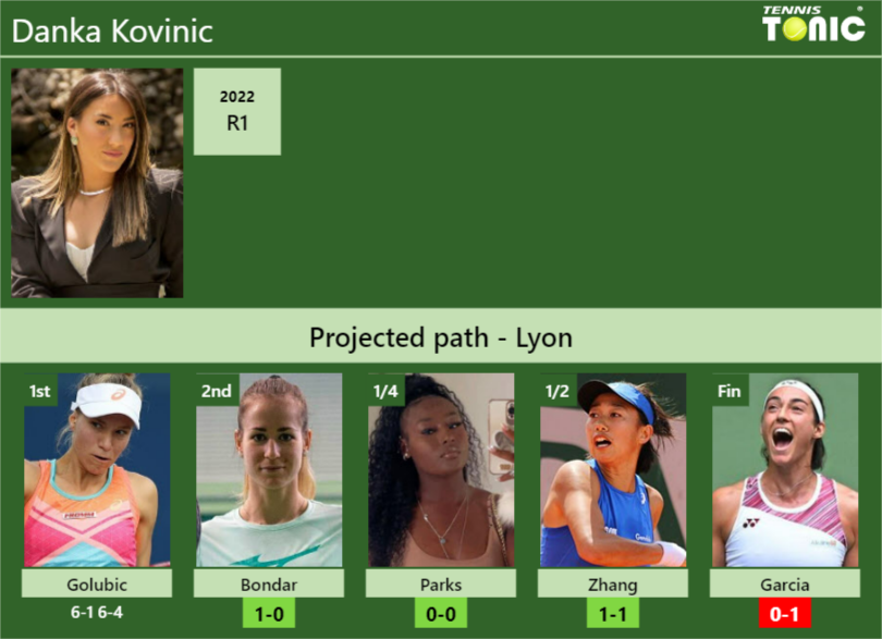 [UPDATED R2]. Prediction, H2H of Danka Kovinic's draw vs Bondar, Parks ...